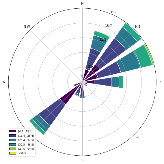 Wind Rose Polar Graph